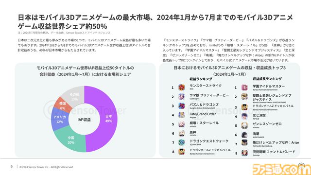 『恋と深空』が日本で収益が最も増加したモバイル乙女ゲームに。2024年の日本モバイルゲーム収益、DL数の推移を分析したレポートが公開