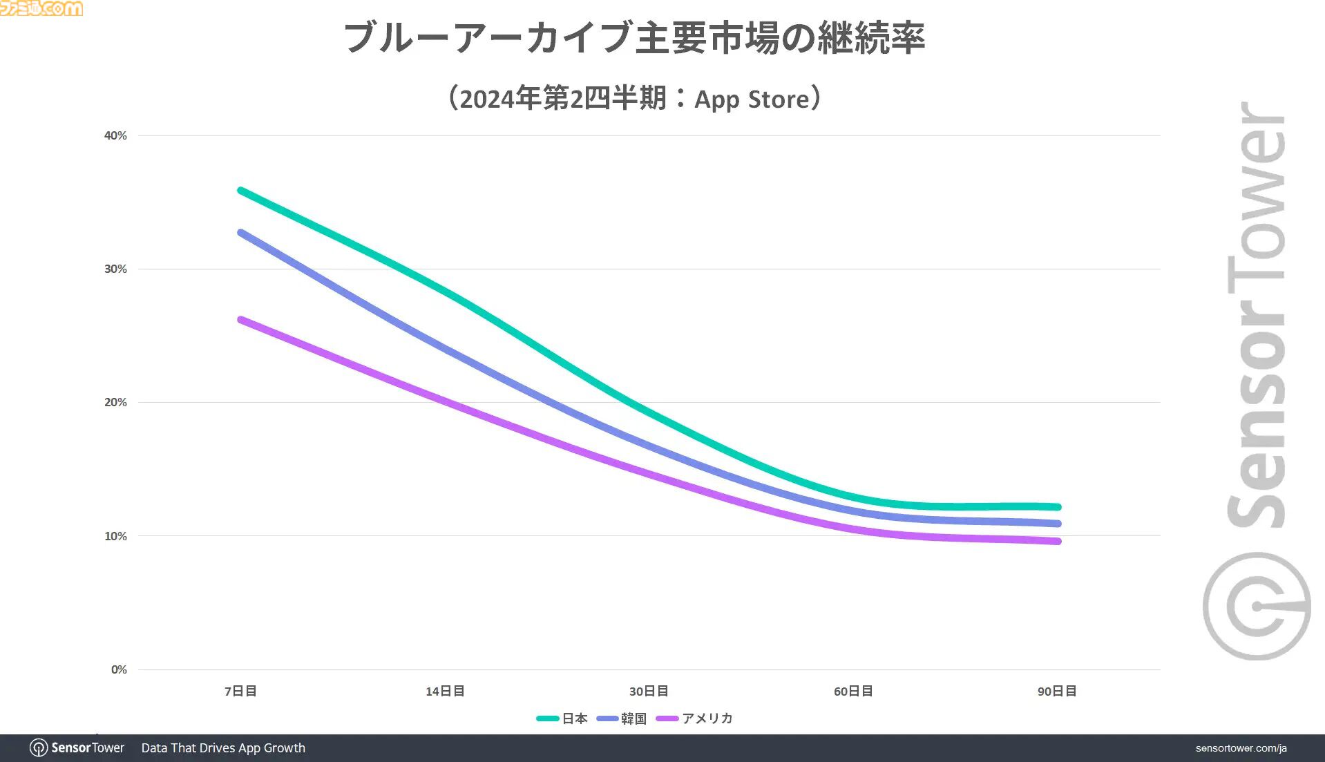 『ブルアカ』世界収益の7割を日本が占める。ユーザー毎の平均収益は45ドル以上を記録。継続率も7日目で35％以上と高水準を維持