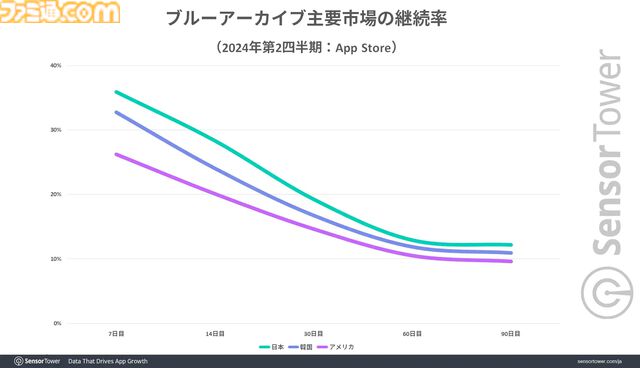 『ブルアカ』世界収益の7割を日本が占める。ユーザー毎の平均収益は45ドル以上を記録。継続率も7日目で35％以上と高水準を維持