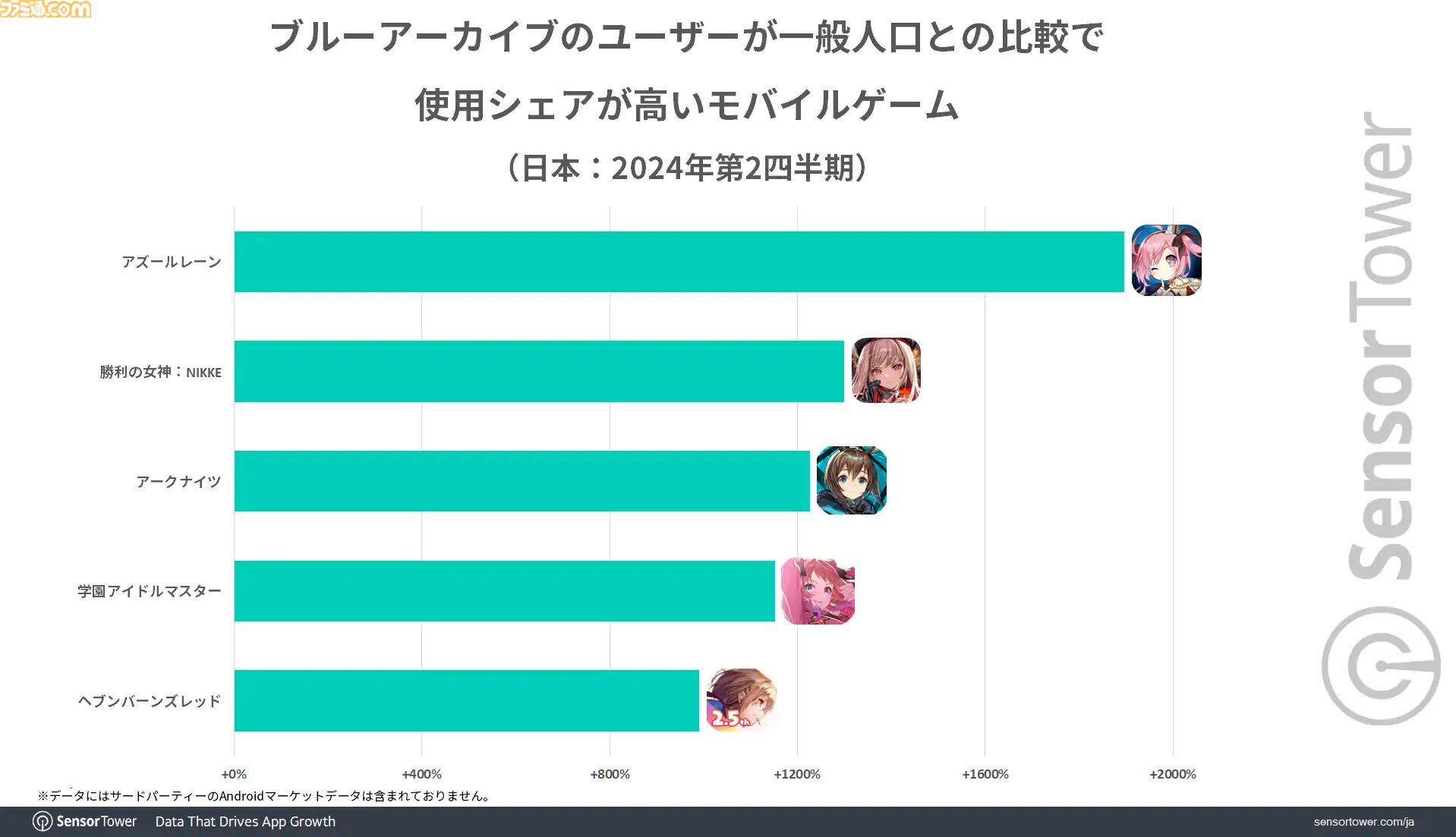 ブルアカ』全世界収益の7割を日本が占める。ユーザーからの平均収益は