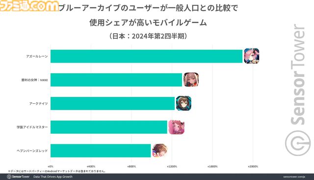 『ブルアカ』世界収益の7割を日本が占める。ユーザー毎の平均収益は45ドル以上を記録。継続率も7日目で35％以上と高水準を維持