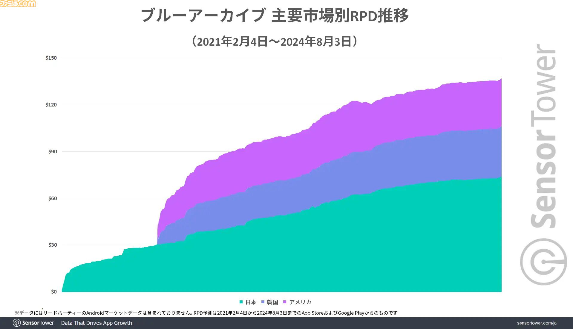 『ブルアカ』世界収益の7割を日本が占める。ユーザー毎の平均収益は45ドル以上を記録。継続率も7日目で35％以上と高水準を維持