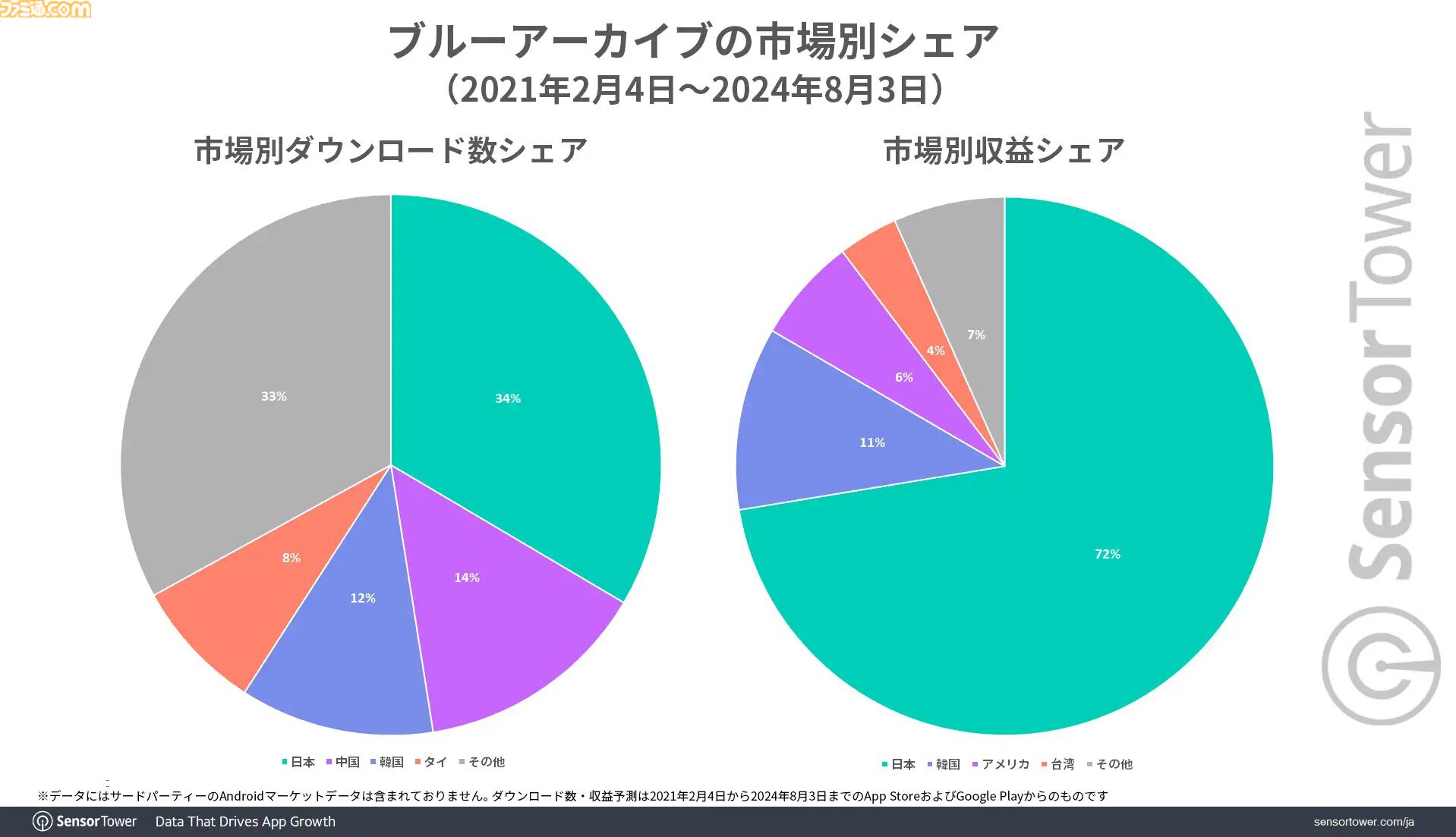 『ブルアカ』世界収益の7割を日本が占める。ユーザー毎の平均収益は45ドル以上を記録。継続率も7日目で35％以上と高水準を維持