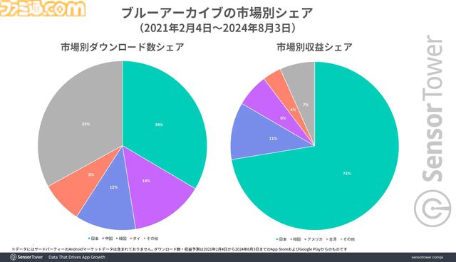 『ブルアカ』世界収益の7割を日本が占める。ユーザー毎の平均収益は45ドル以上を記録。継続率も7日目で35％以上と高水準を維持
