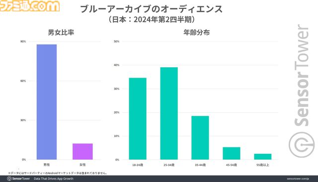 『ブルアカ』世界収益の7割を日本が占める。ユーザー毎の平均収益は45ドル以上を記録。継続率も7日目で35％以上と高水準を維持
