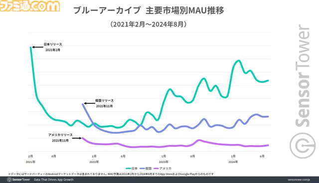 『ブルアカ』世界収益の7割を日本が占める。ユーザー毎の平均収益は45ドル以上を記録。継続率も7日目で35％以上と高水準を維持
