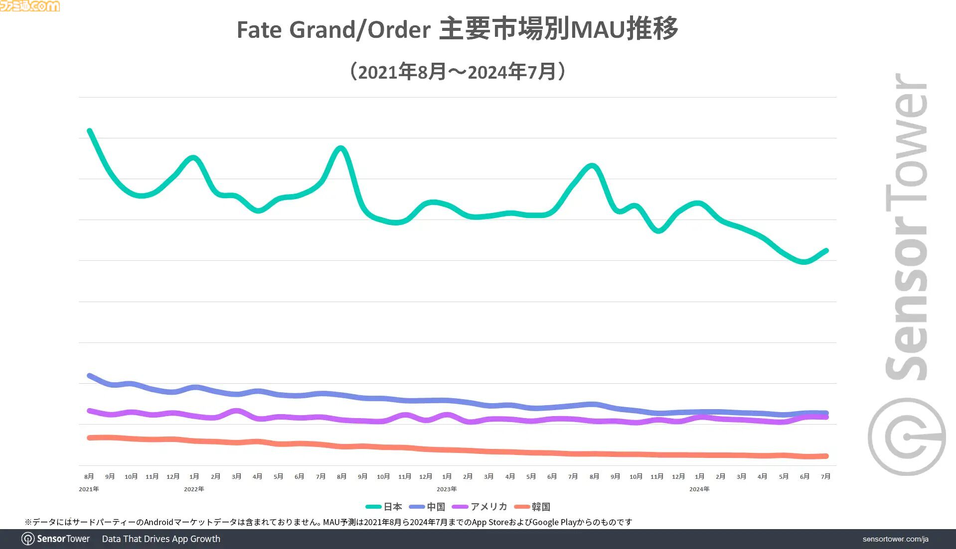 『FGO』2016年から収益トップ3圏内をキープ、継続率も90日で25%以上と高水準を記録