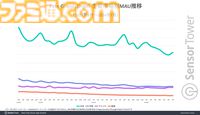 『FGO』2016年から収益トップ3圏内をキープ、継続率も90日で25%以上と高水準を記録