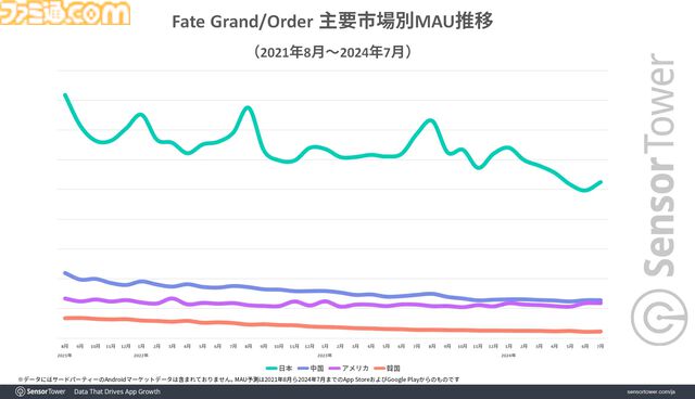 『FGO』2016年から収益トップ3圏内をキープ、継続率も90日で25%以上と高水準を記録