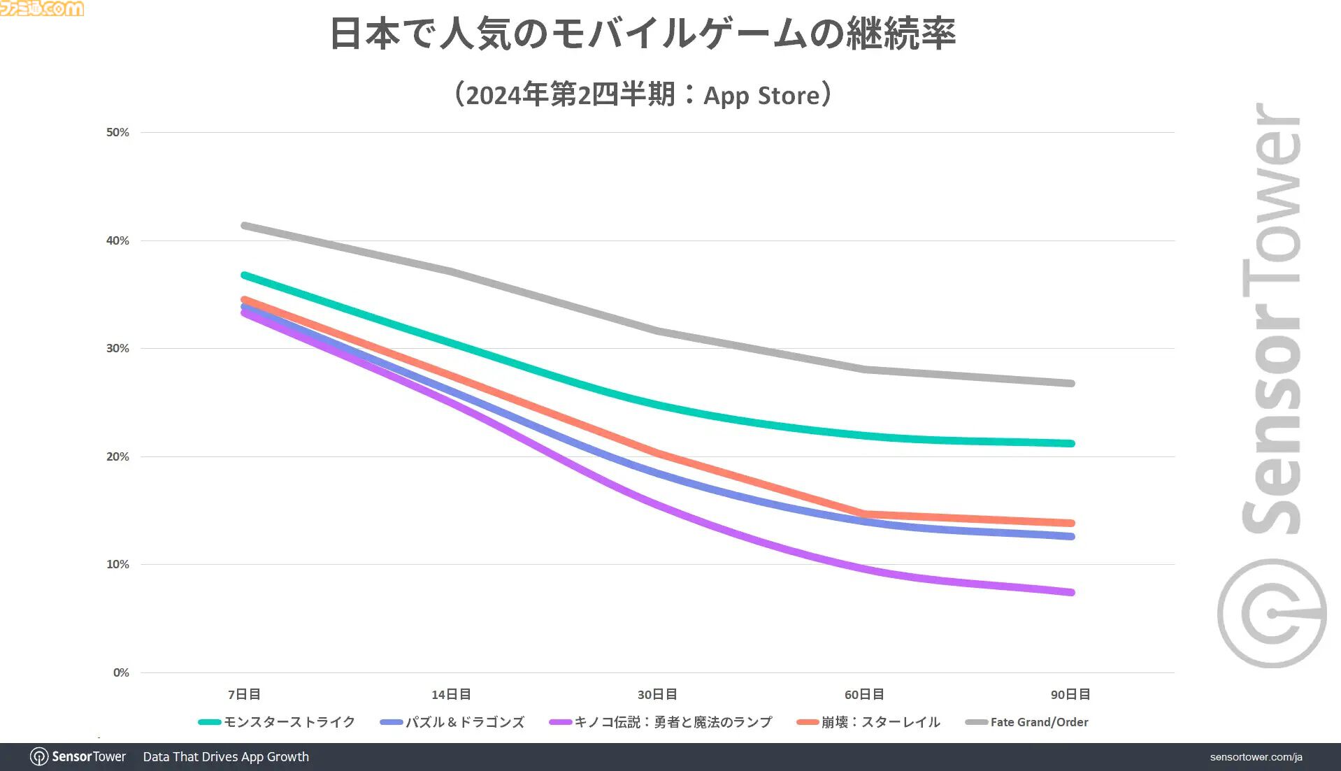 『FGO』2016年から収益トップ3圏内をキープ、継続率も90日で25%以上と高水準を記録