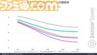 『FGO』2016年から収益トップ3圏内をキープ、継続率も90日で25%以上と高水準を記録