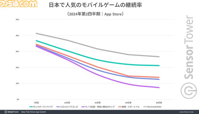 『FGO』2016年から収益トップ3圏内をキープ、継続率も90日で25%以上と高水準を記録