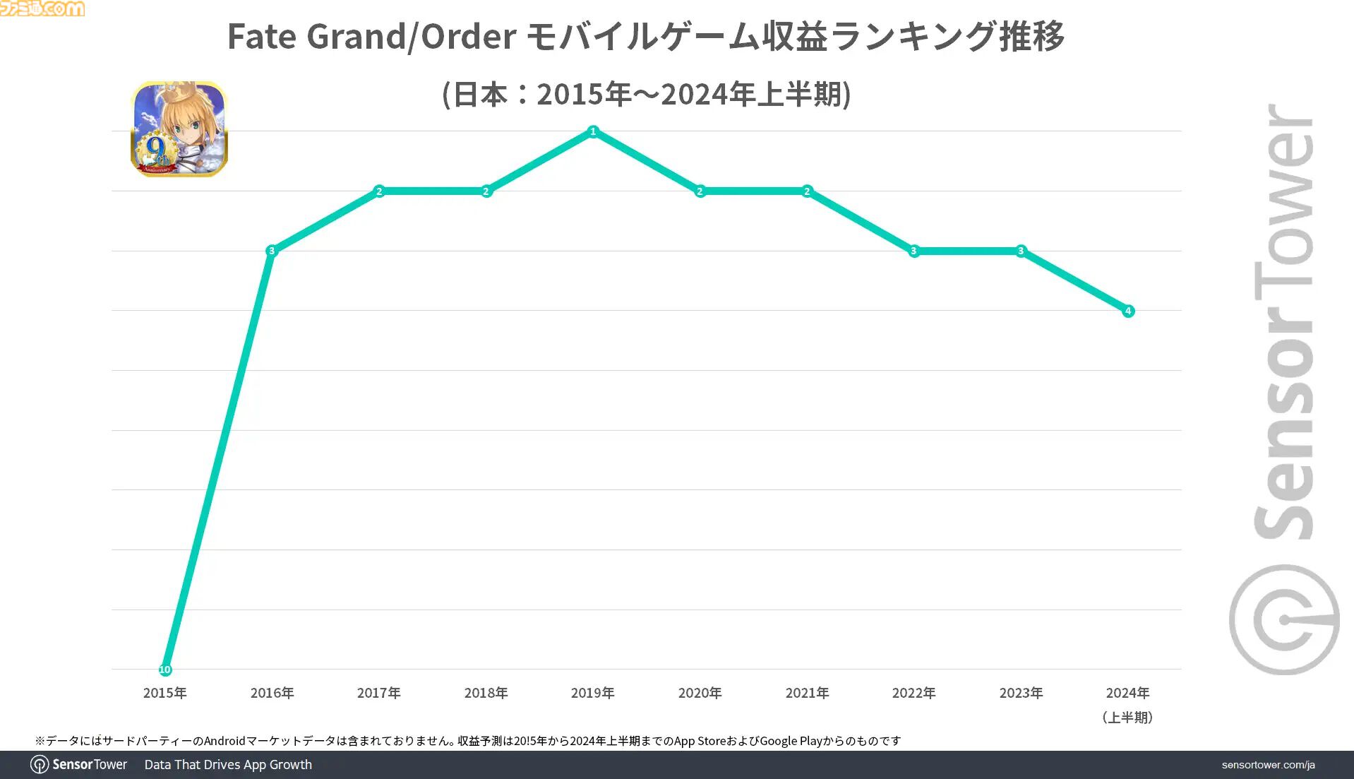 FGO』2016年から年間収益トップ3圏内をキープ。過去3年間の月間