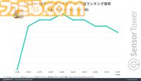 『FGO』2016年から収益トップ3圏内をキープ、継続率も90日で25%以上と高水準を記録