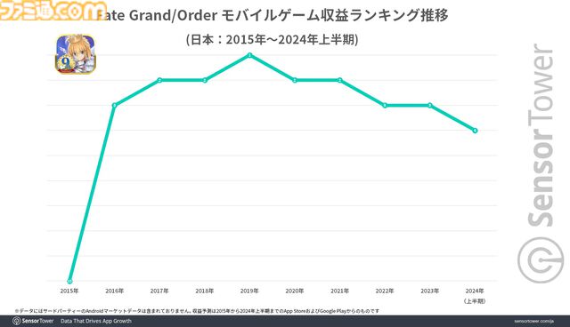 『FGO』2016年から収益トップ3圏内をキープ、継続率も90日で25%以上と高水準を記録