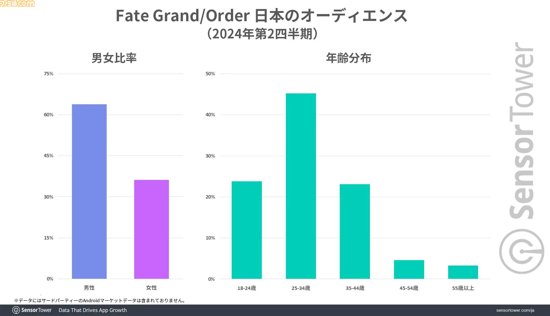 画像ページ (6/6) 『FGO』2016年から年間収益トップ3圏内をキープ