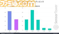 『FGO』2016年から収益トップ3圏内をキープ、継続率も90日で25%以上と高水準を記録