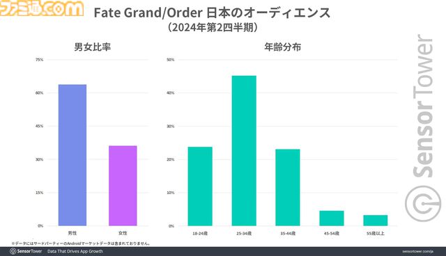 『FGO』2016年から収益トップ3圏内をキープ、継続率も90日で25%以上と高水準を記録