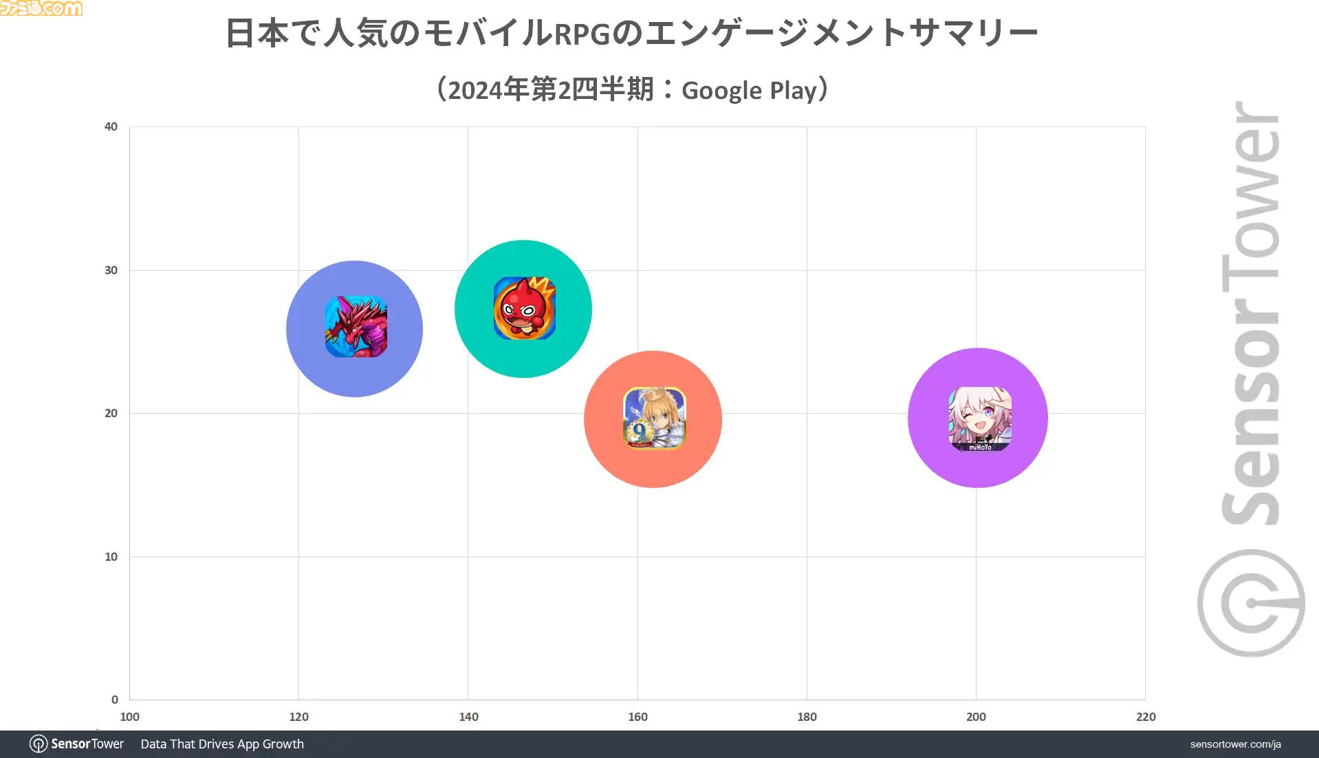 『FGO』2016年から収益トップ3圏内をキープ、継続率も90日で25%以上と高水準を記録