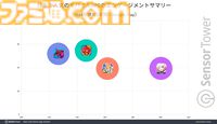 『FGO』2016年から収益トップ3圏内をキープ、継続率も90日で25%以上と高水準を記録