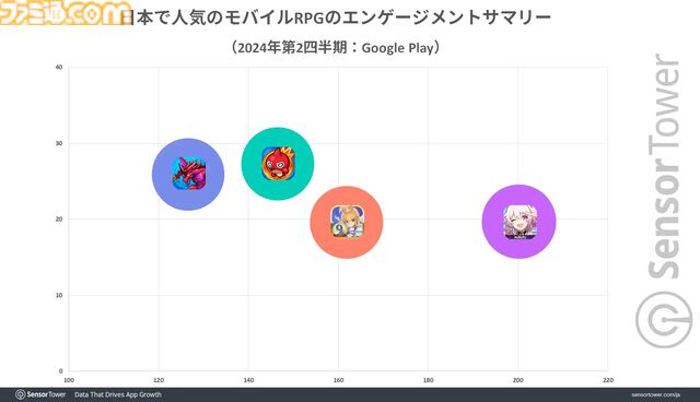 『FGO』2016年から収益トップ3圏内をキープ、継続率も90日で25%以上と高水準を記録