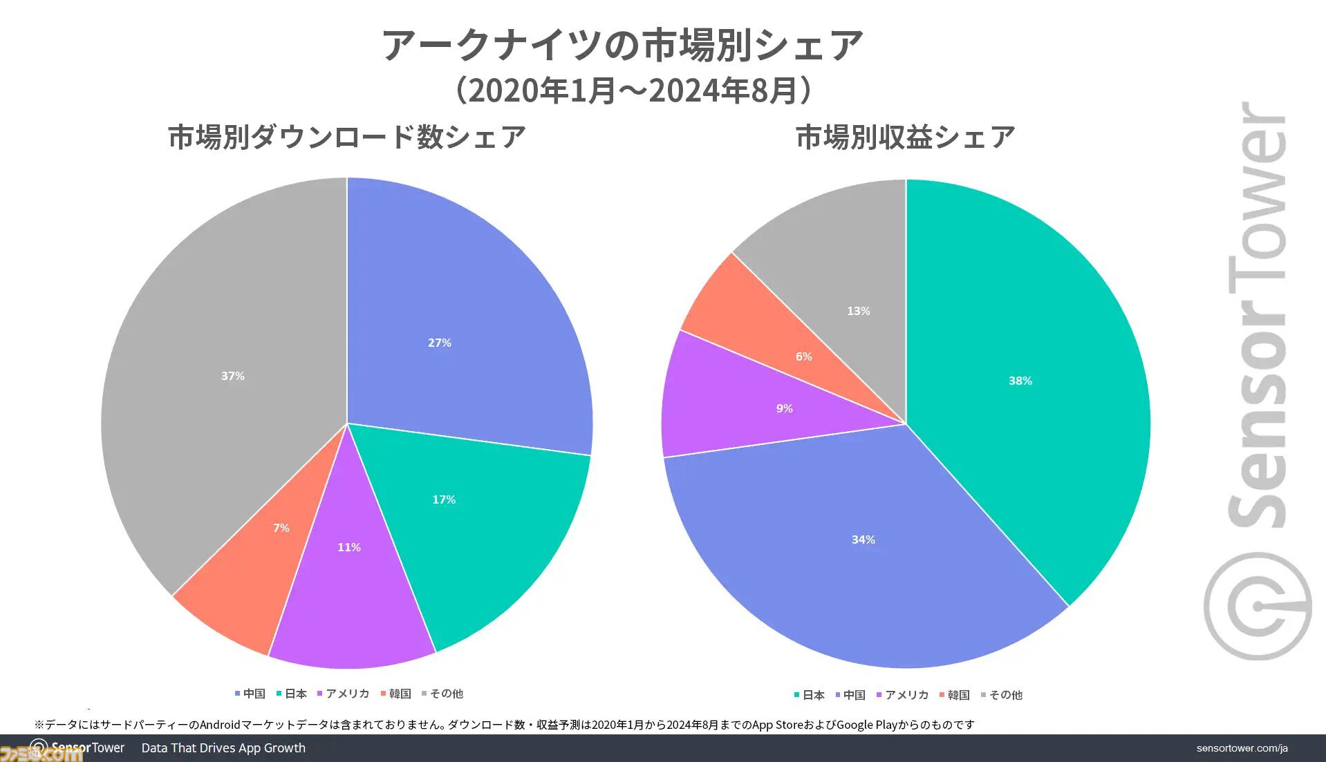 『アークナイツ』累計収益が739億円を突破。日本ユーザーからの平均収益は約11830円で他の国に比べて2倍の数値に