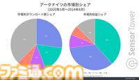 『アークナイツ』累計収益が739億円を突破。日本ユーザーからの平均収益は約11830円で他の国に比べて2倍の数値に