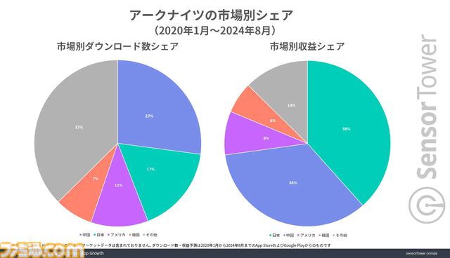 『アークナイツ』累計収益が739億円を突破。日本ユーザーからの平均収益は約11830円で他の国に比べて2倍の数値に