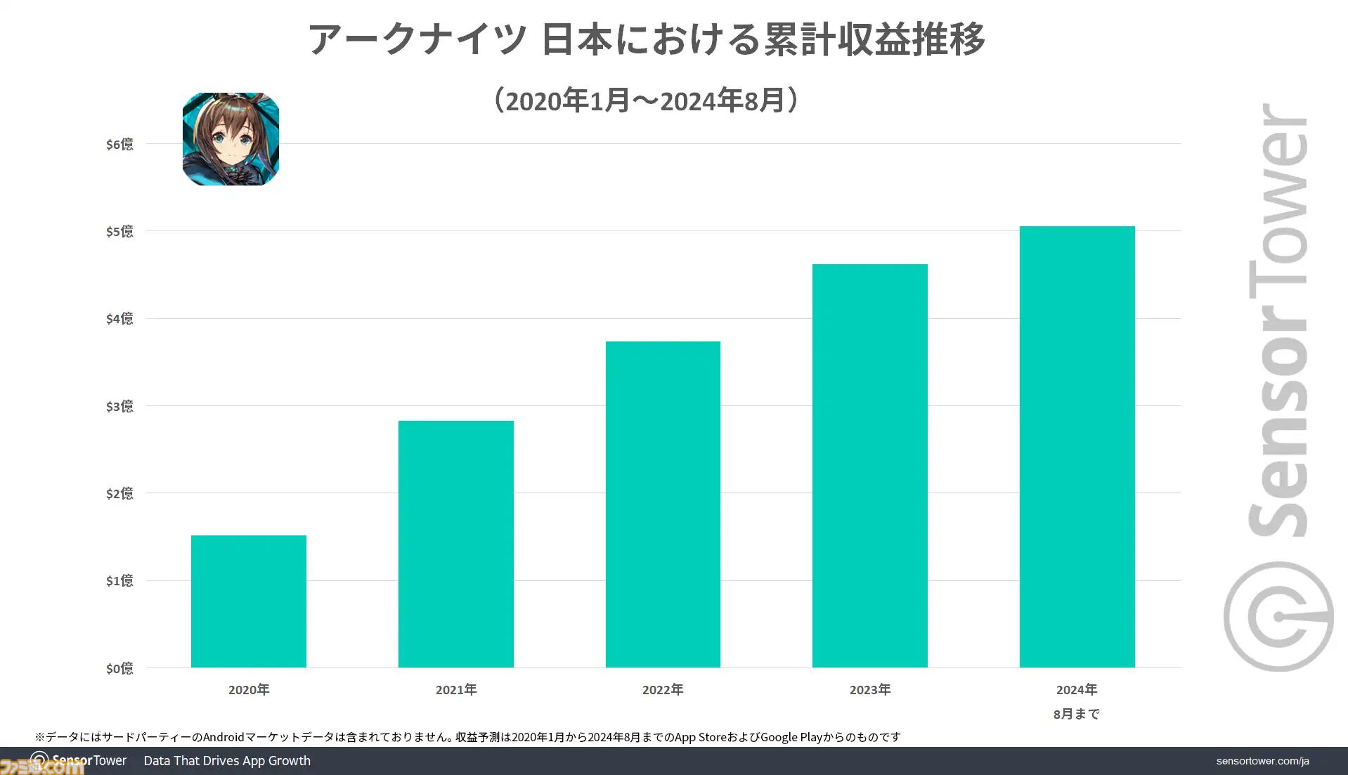 『アークナイツ』累計収益が739億円を突破。日本ユーザーからの平均収益は約11830円で他の国に比べて2倍の数値に