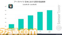 『アークナイツ』累計収益が739億円を突破。日本ユーザーからの平均収益は約11830円で他の国に比べて2倍の数値に