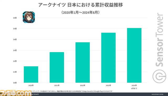 『アークナイツ』累計収益が739億円を突破。日本ユーザーからの平均収益は約11830円で他の国に比べて2倍の数値に