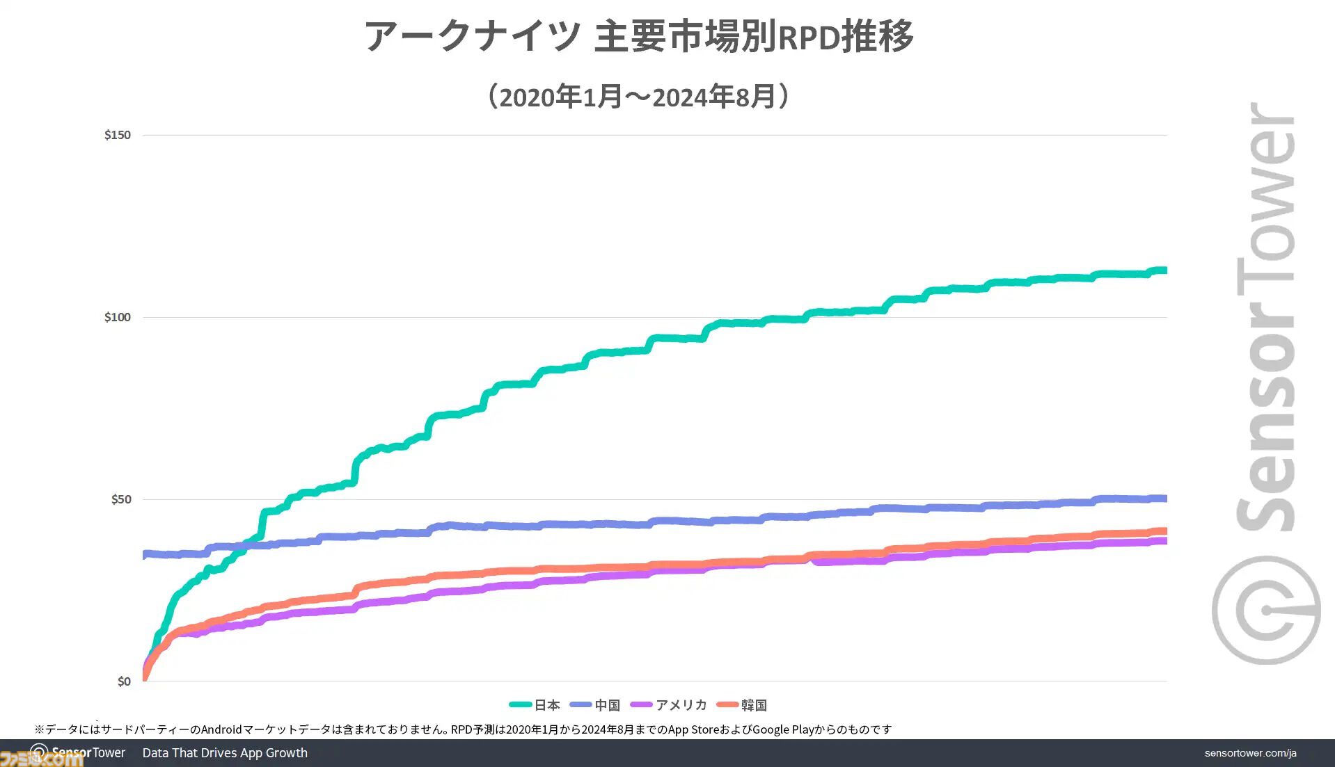 『アークナイツ』累計収益が739億円を突破。日本ユーザーからの平均収益は約11830円で他の国に比べて2倍の数値に