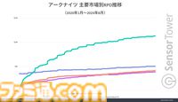 『アークナイツ』累計収益が739億円を突破。日本ユーザーからの平均収益は約11830円で他の国に比べて2倍の数値に