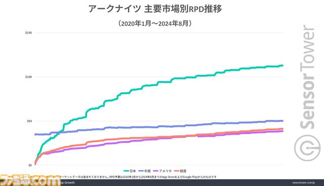 『アークナイツ』累計収益が739億円を突破。日本ユーザーからの平均収益は約11830円で他の国に比べて2倍の数値に