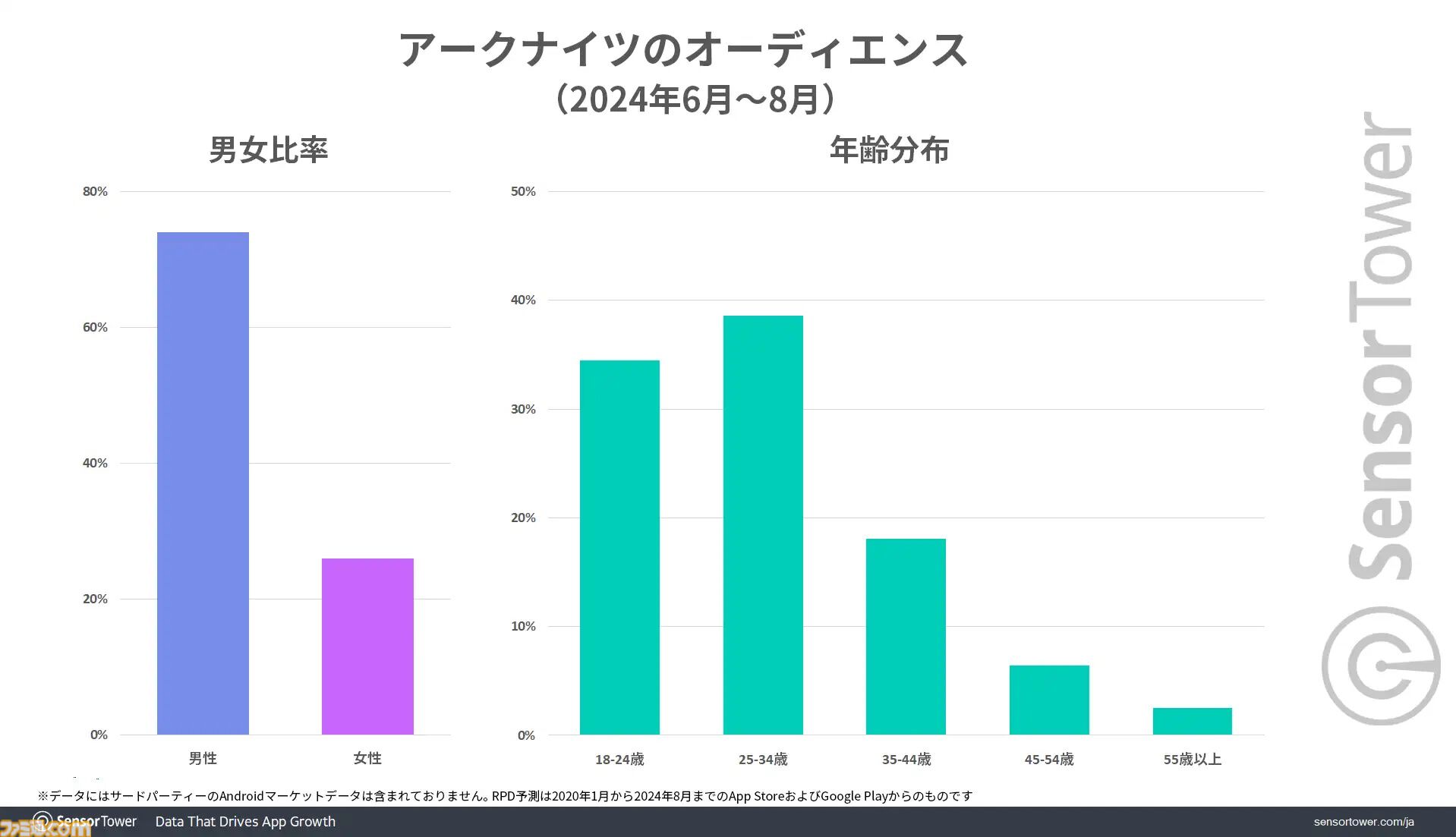 『アークナイツ』累計収益が739億円を突破。日本ユーザーからの平均収益は約11830円で他の国に比べて2倍の数値に