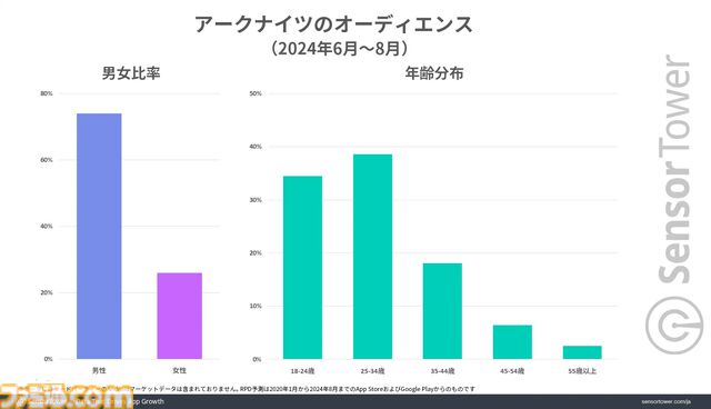 『アークナイツ』累計収益が739億円を突破。日本ユーザーからの平均収益は約11830円で他の国に比べて2倍の数値に
