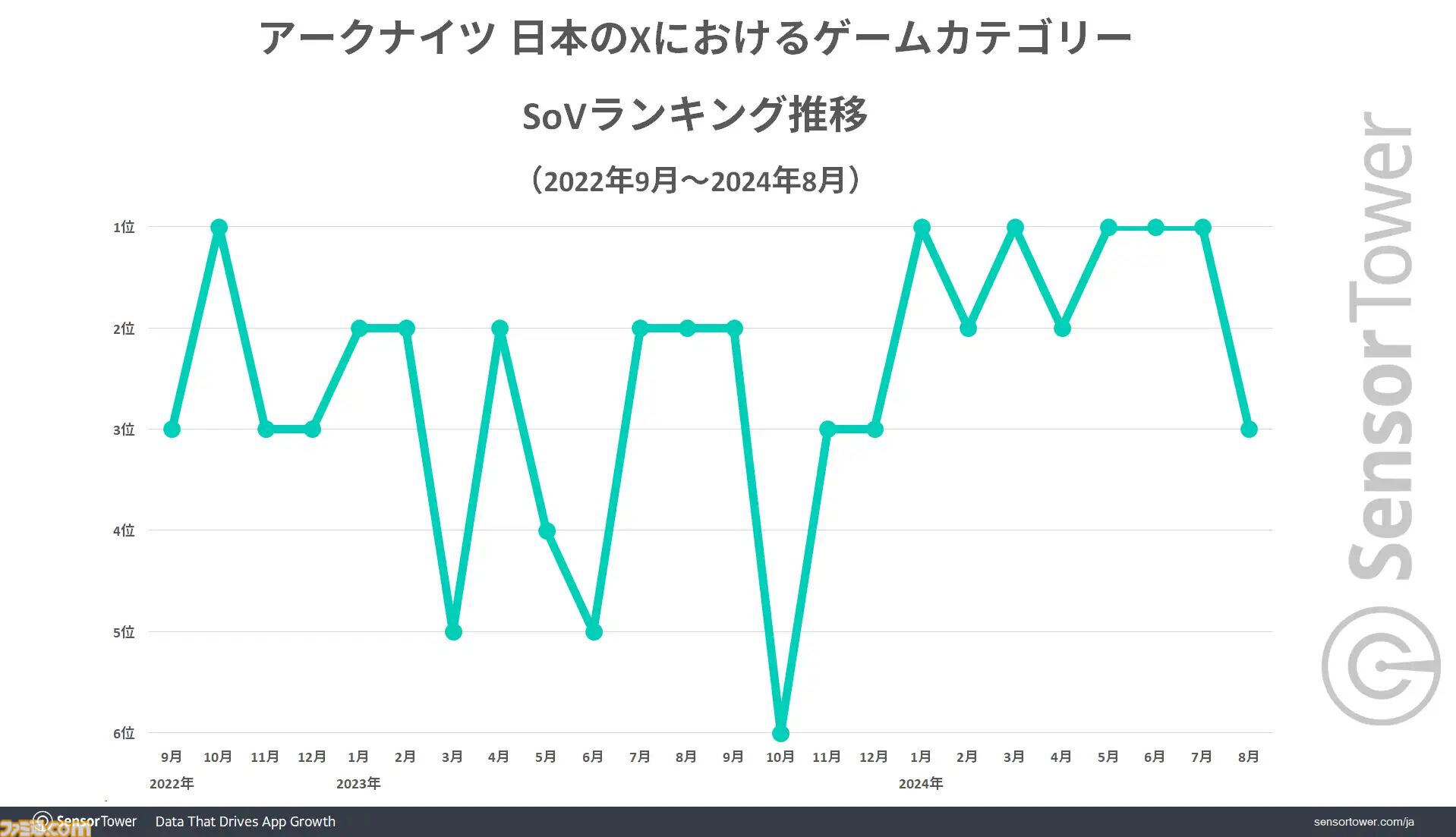 『アークナイツ』累計収益が739億円を突破。日本ユーザーからの平均収益は約11830円で他の国に比べて2倍の数値に