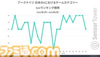 『アークナイツ』累計収益が739億円を突破。日本ユーザーからの平均収益は約11830円で他の国に比べて2倍の数値に