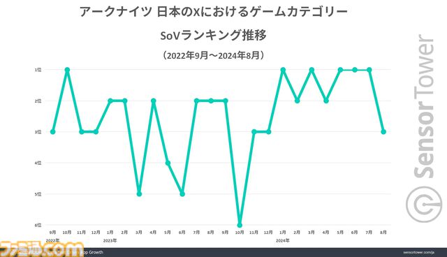 『アークナイツ』累計収益が739億円を突破。日本ユーザーからの平均収益は約11830円で他の国に比べて2倍の数値に
