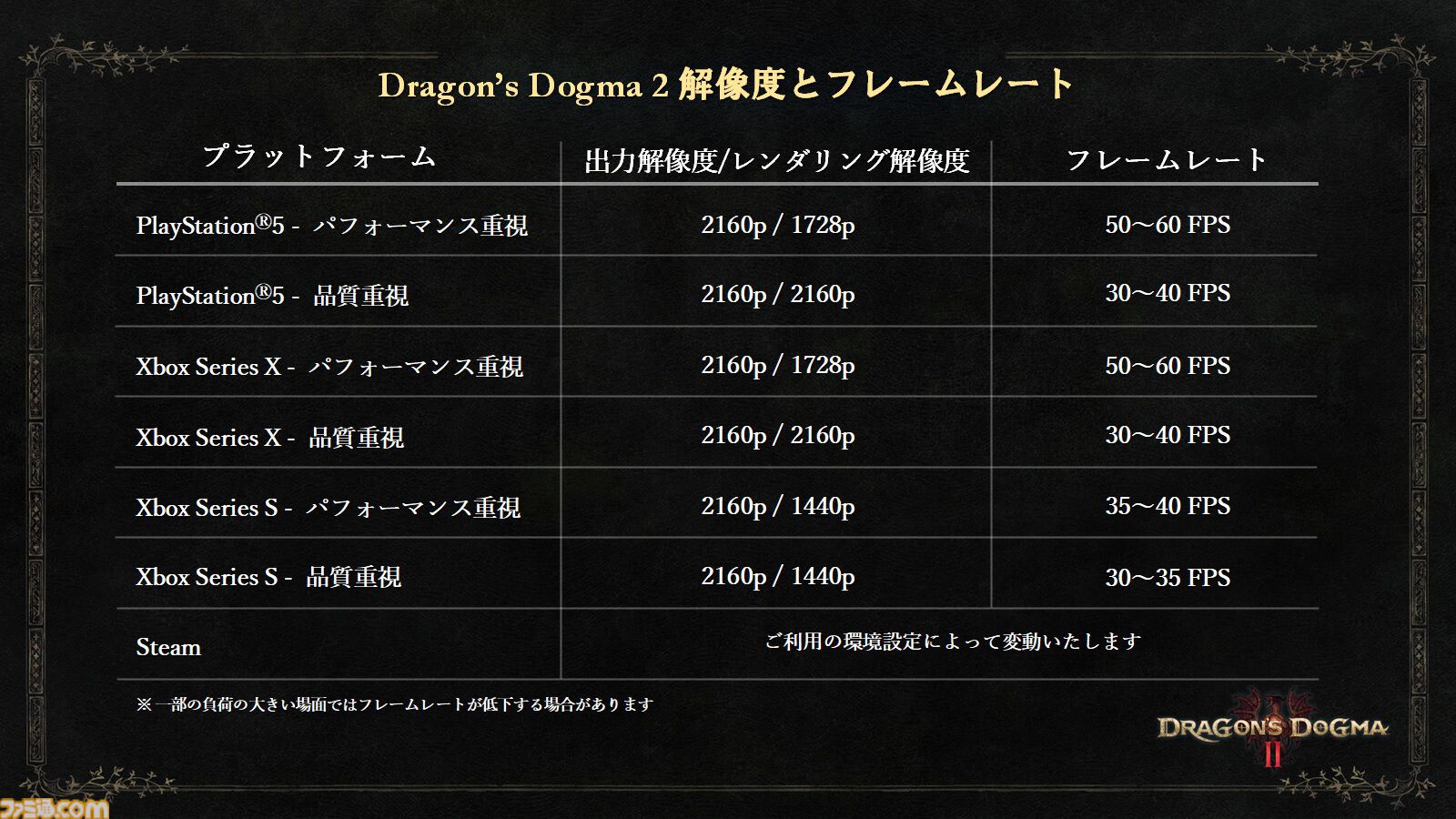 『ドラゴンズドグマ 2』インタビュー＆レビュー。9月のアップデート後にプレイしたら超快適になっていた。PS5（通常版）、XSX版でおよそ50～60fpsを実現。始めるならいま！
