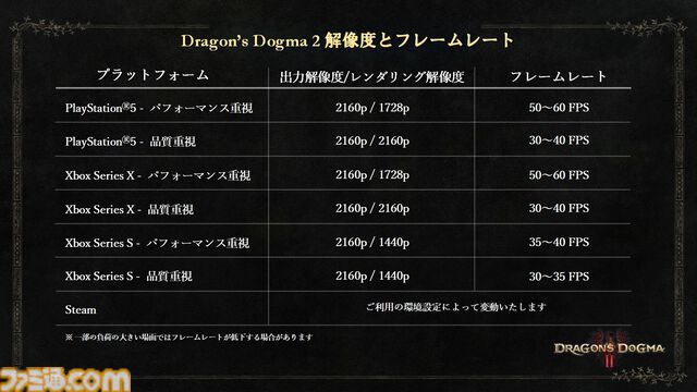 『ドラゴンズドグマ 2』インタビュー＆レビュー。9月のアップデート後にプレイしたら超快適になっていた。PS5（通常版）、XSX版でおよそ50～60fpsを実現。始めるならいま！