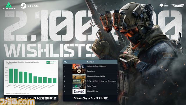 『デルタフォース』最大32人対32人の大規模FPSがSteam Nextフェスに登場。10月22日正午まで全Steamユーザーが無料プレイ可能