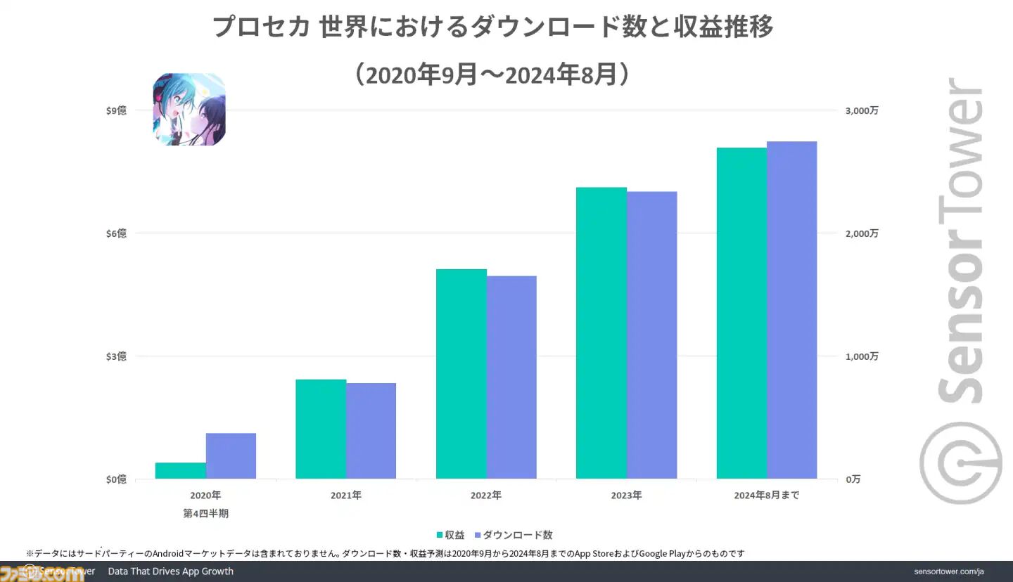 4周年を迎えた『プロセカ』の世界累計収益が8億ドルを突破。iPad