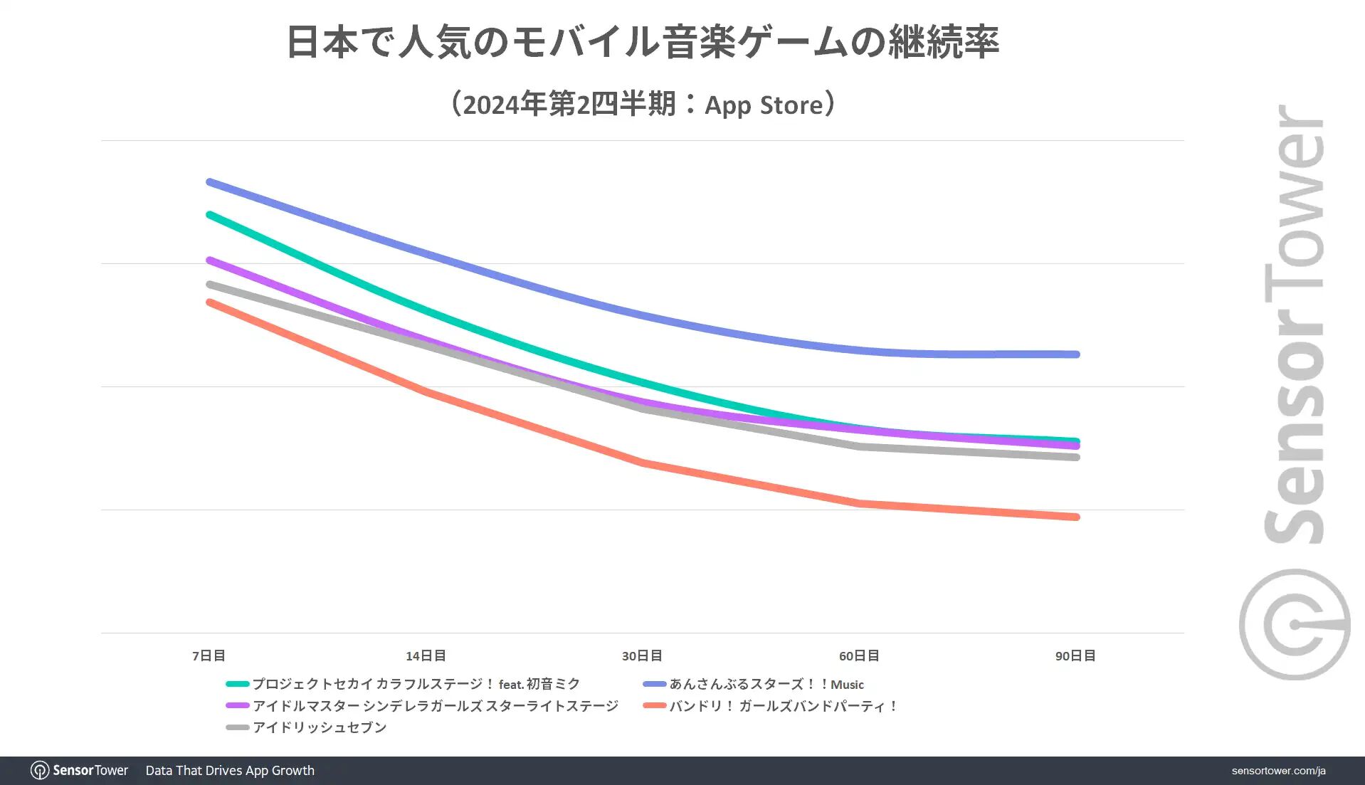 プロセカまとめ売り プロセカ』の累計収益が1200億円を突破。日本のシェアは90％以上。女性