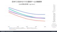 『プロセカ』の累計収益が8億ドル（約1206億円）を突破。日本のシェアは90％以上。女性ユーザーの割合が若干多いとの統計