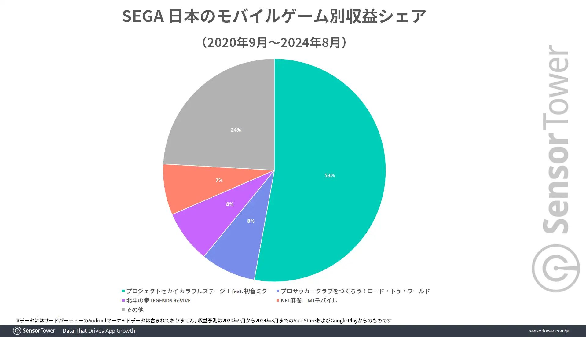 プロセカ』の累計収益が1200億円を突破。日本のシェアは90％以上。女性