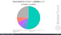 『プロセカ』の累計収益が8億ドル（約1206億円）を突破。日本のシェアは90％以上。女性ユーザーの割合が若干多いとの統計