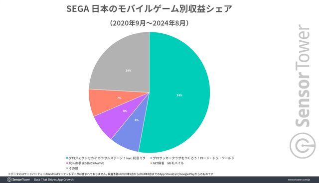 『プロセカ』の累計収益が8億ドル（約1206億円）を突破。日本のシェアは90％以上。女性ユーザーの割合が若干多いとの統計