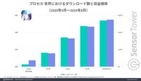 『プロセカ』の累計収益が8億ドル（約1206億円）を突破。日本のシェアは90％以上。女性ユーザーの割合が若干多いとの統計