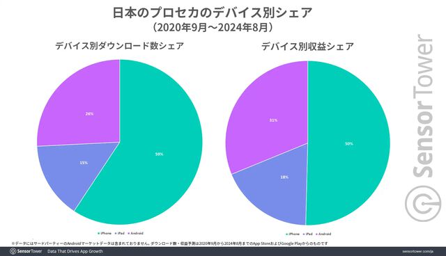『プロセカ』の累計収益が8億ドル（約1206億円）を突破。日本のシェアは90％以上。女性ユーザーの割合が若干多いとの統計